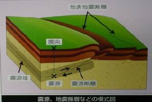 内陸直下型地震が起きる仕組みの写真