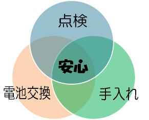 住宅用火災警報器手入れサイクル図