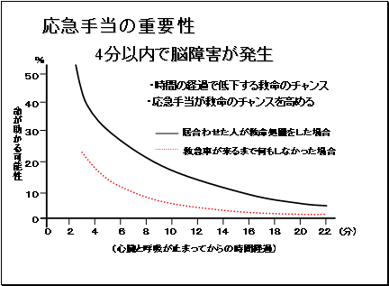 応急手当と救命曲線