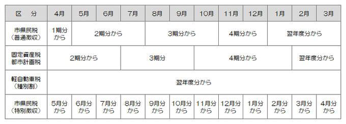 口座振替（自動払込）時期
