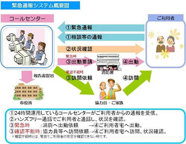 緊急通報システムのイメージ図