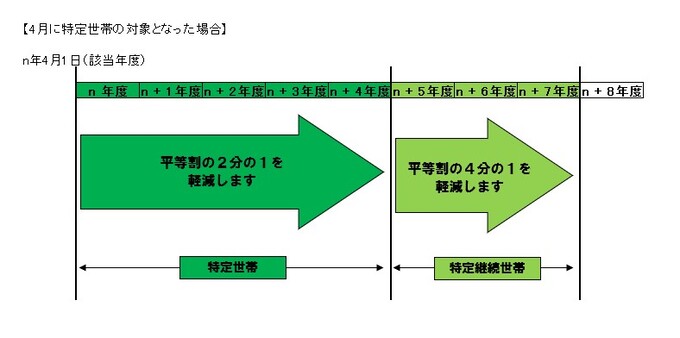 特定世帯に該当した場合