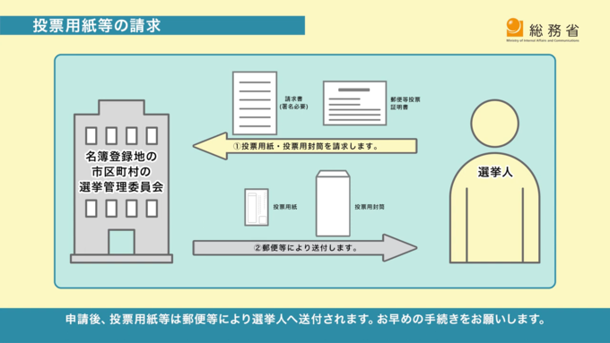 郵便等による不在者投票（郵便等投票）手続きのご案内（画像）