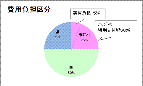 地籍調査費用負担円グラフ