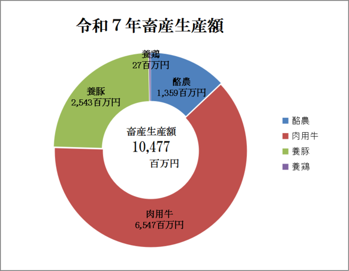 高山市畜産生産額の円グラフ