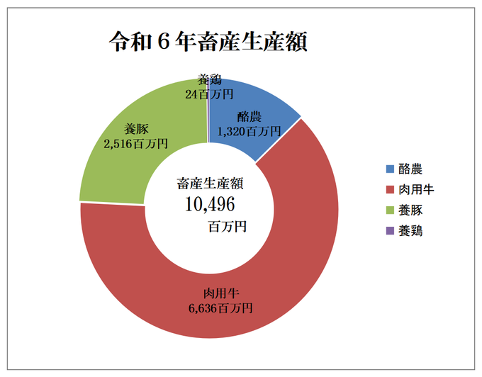高山市畜産生産額の円グラフ