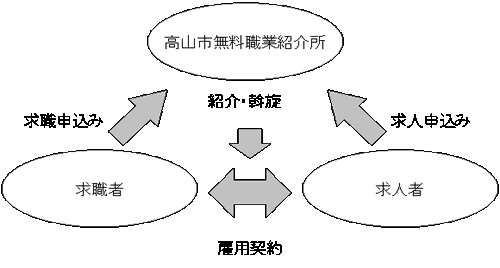 フロー図