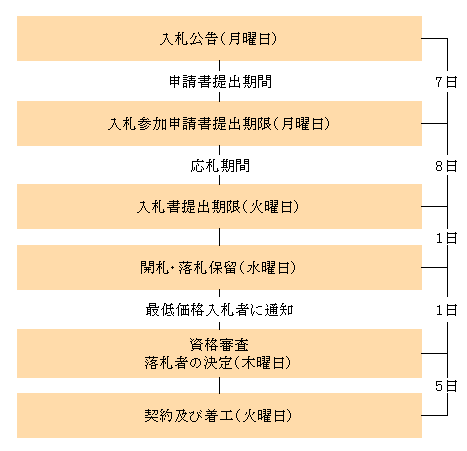 標準的な入札の流れの図の画像