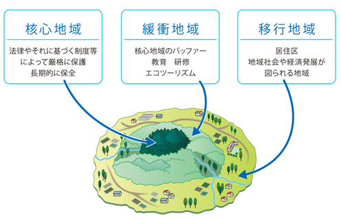 3つの地域