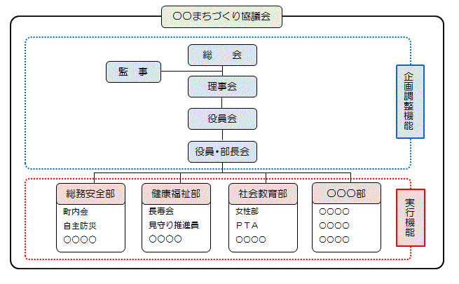 まちづくり協議会のイメージ図