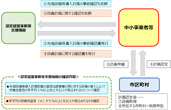 　先端設備等導入計画の認定におけるフロー図