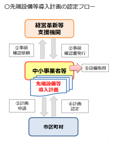 計画認定の流れ