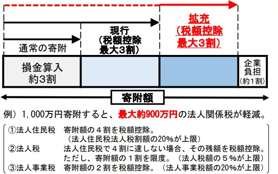 企業版ふるさと納税制度イメージ