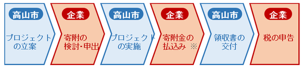 手続きの流れイメージ