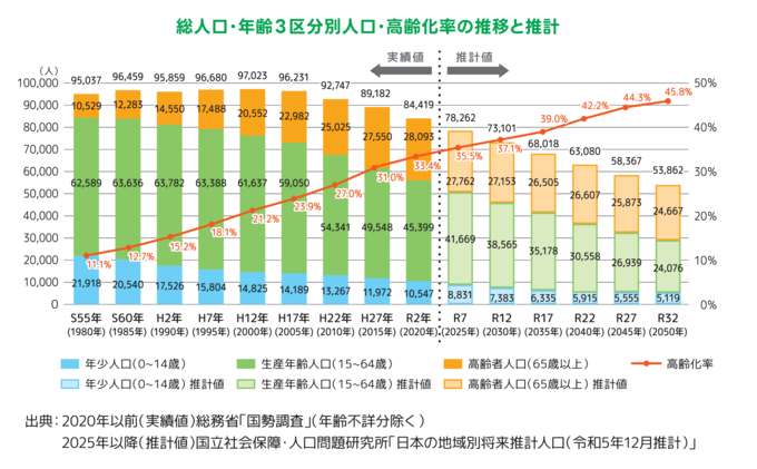 人口の推移と推計