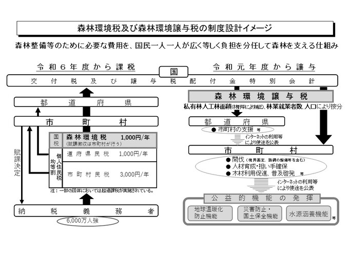 森林環境税と森林環境譲与税の仕組み