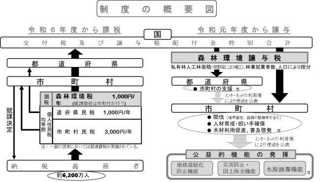 森林環境税と森林環境譲与税の仕組み