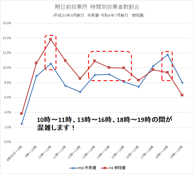 時間別投票者数