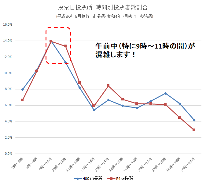 投票日当日　時間別投票者数割合