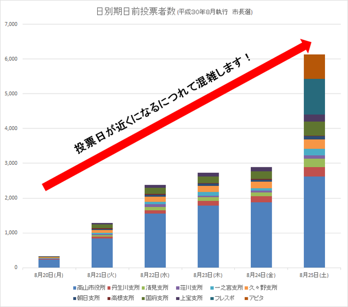 日別投票者数