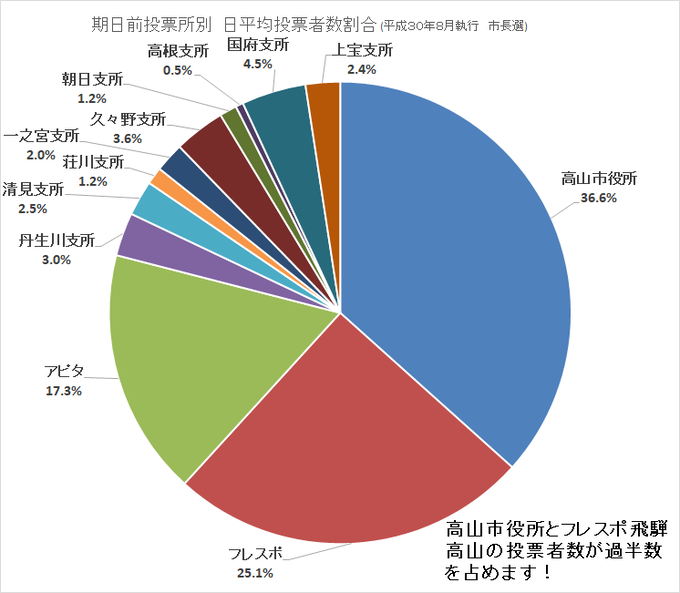 投票所別投票者数