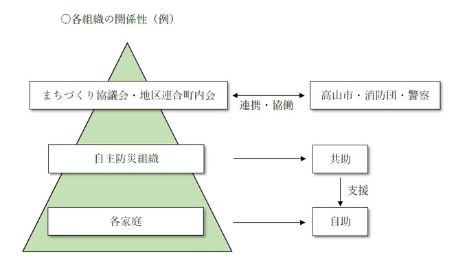 各組織の関係性