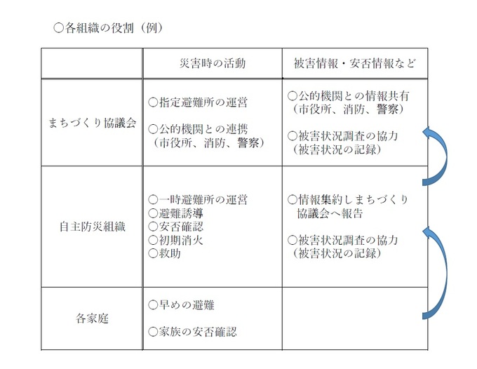 各組織の役割（例）
