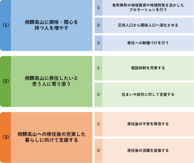 移住戦略取り組みの柱