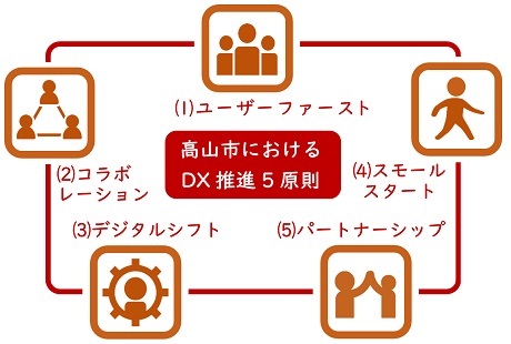 画像　高山市におけるDX推進5原則