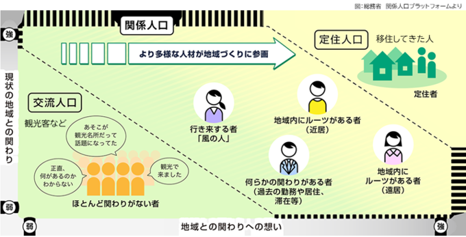 関係人口見取図