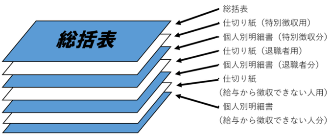給与支払報告書提出の綴り順について