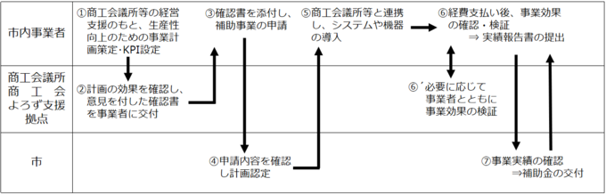 事業の流れ