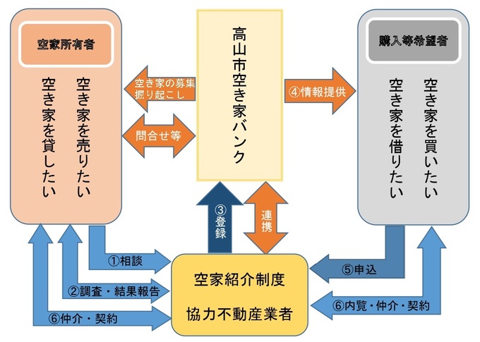 空き家紹介制度概要のイラスト