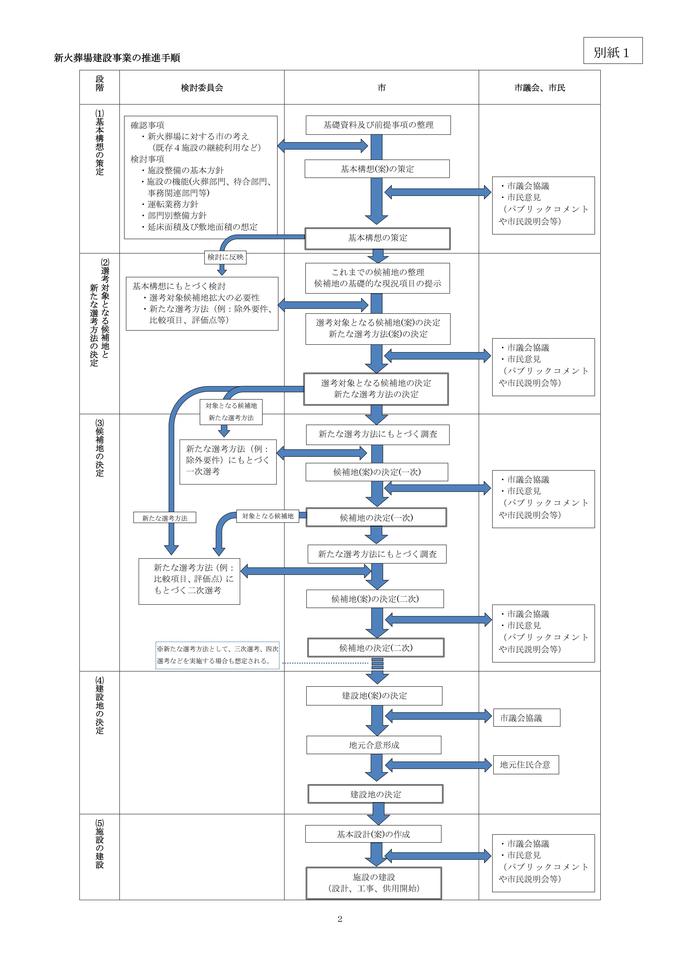 事業の推進手順フロー図