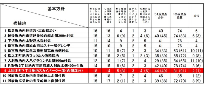 再評価結果表