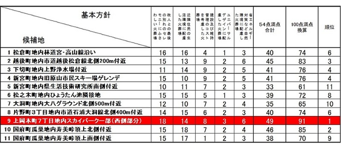 各候補地の比較結果