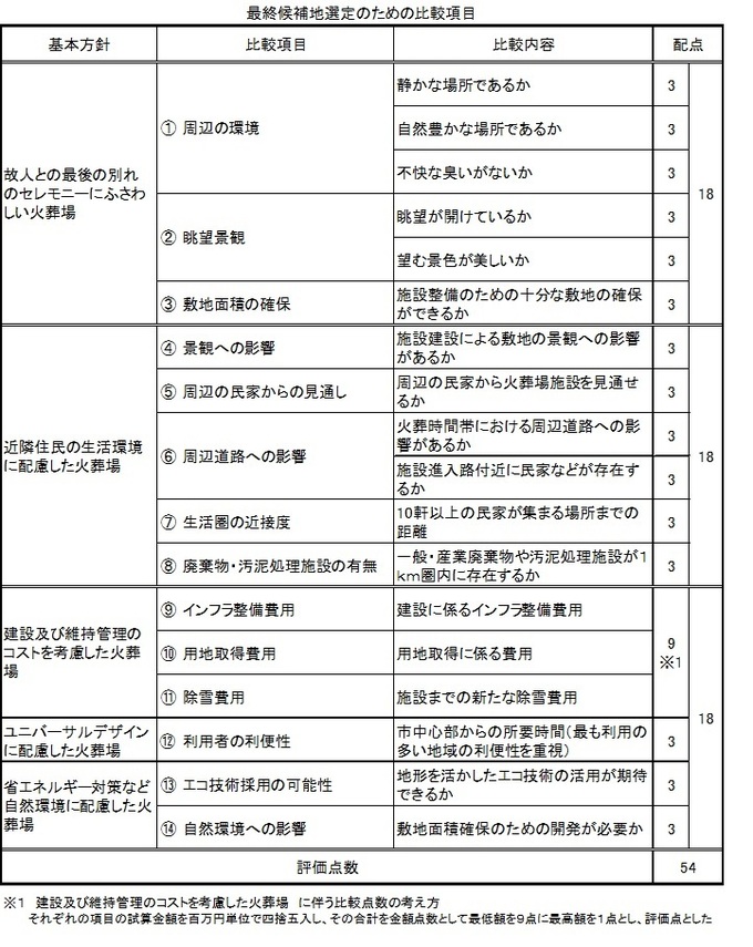 最終候補地選定のための比較項目