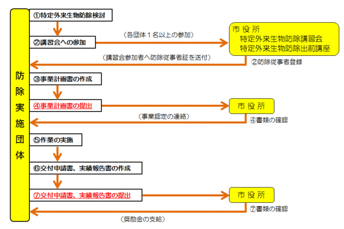 特定外来生物防除奨励金支給の流れの図