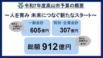令和7年高山市予算案