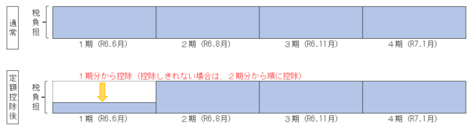 普通徴収の場合の定額減税実施方法