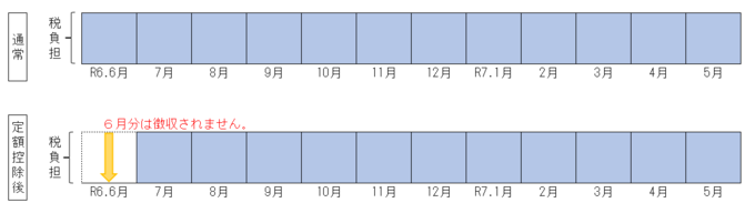 給与所得からの特別徴収の場合の定額減税実施方法