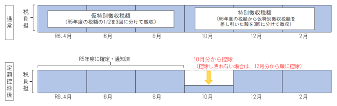 公的年金からの特別徴収の場合の定額減税実施方法
