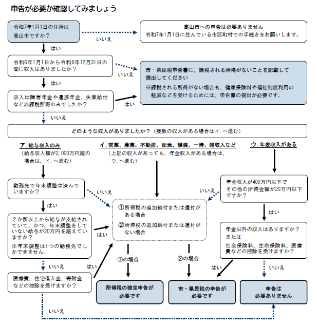 申告が必要か確認してみましょう