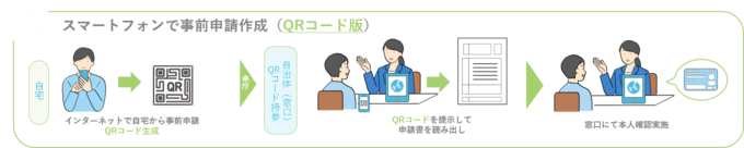 自宅でスマートフォンなどを使って事前申請する方のフロー図