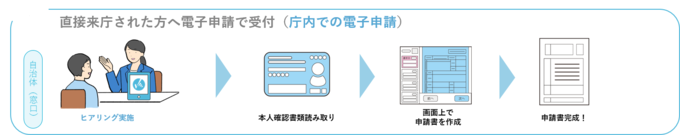 庁内申請イメージの図