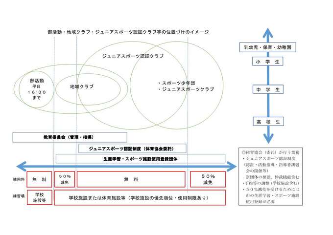 中学校部活動の地域移行、ジュニアスポーツ認証クラブ等の位置付けのイメージ図