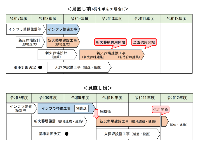 整備スケジュール