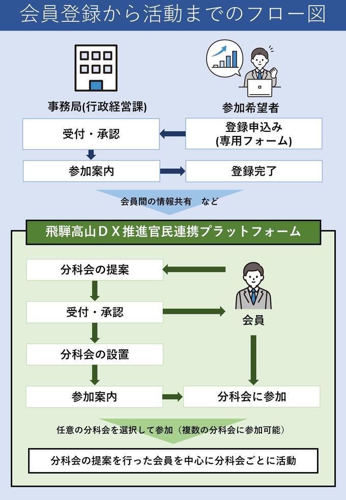 会員登録から活動までのフロー図