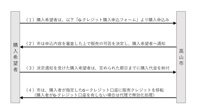 購入までの流れ