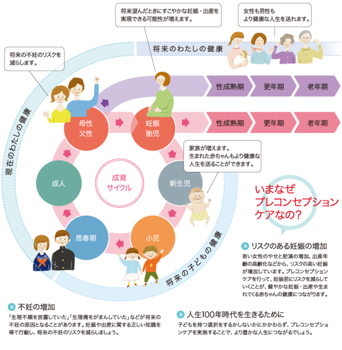 早い段階から正しい知識を得て、健康的な生活を送ることで、将来の健やかな妊娠や出産につながり、未来のこどもの健康の可能性を広げます。  結婚や妊娠・出産、子育ては、それぞれの価値観や考え方が尊重されるべきものです。ただ将来、妊娠、出産を望んだとき「選べる自分」でいるためには、正しい知識を、適切な時期に知っておくことが必要です。  　いまは結婚や出産のことを考えていなくても、プレコンセプションケアを実施することでいまの自分がもっと健康になって、人生100年時代の満ち足りた自分の実現につながります。